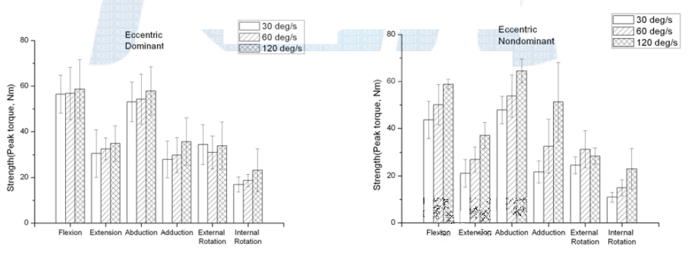 Strength(Peak torque, Nm) of shoulder muscles(Eccentric) in old-aged