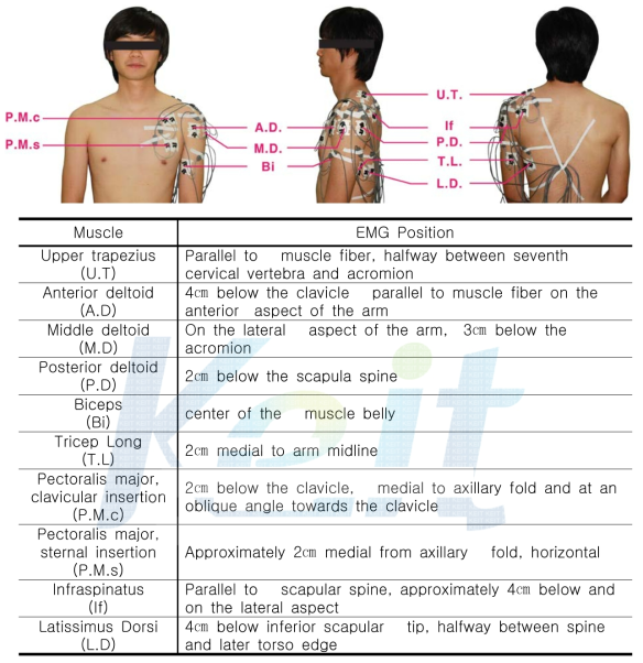 Comparison of measured roughness data