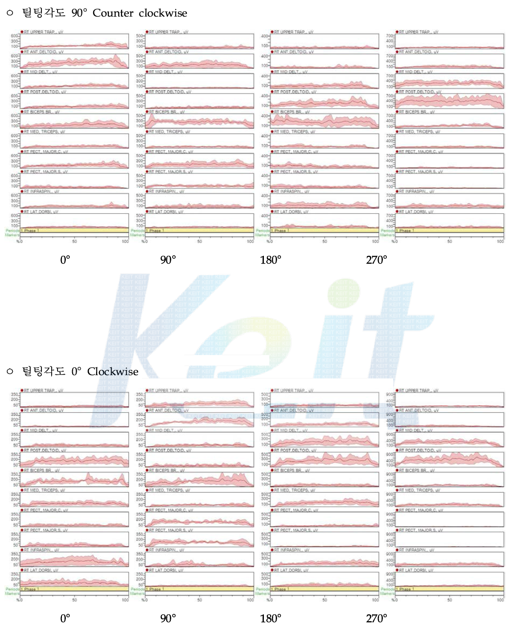 Average muscle activation(uV) of the 10 participants at 90°(Tilting)., Dominant, Counter clockwise/ Clockwise