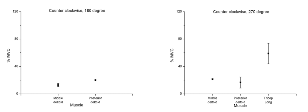 Average muscle intensity(%MVC) of the 10 participants at 0°, 90°, 180°, 270°(Tilting)., Dominant,. Tilting angle 0 degree.