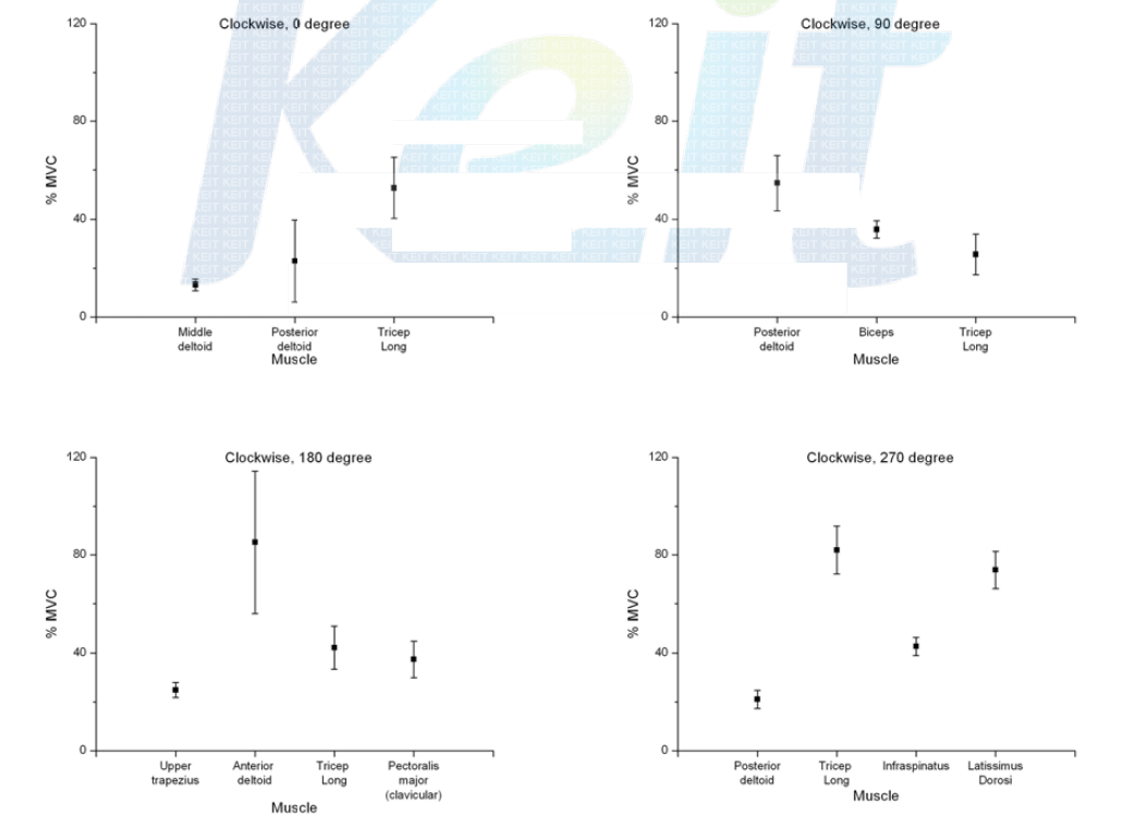 Average muscle intensity(%MVC) of the 10 participants at 0°, 90°, 180°, 270°(Tilting)., Dominant,. Tilting angle 0 degree.