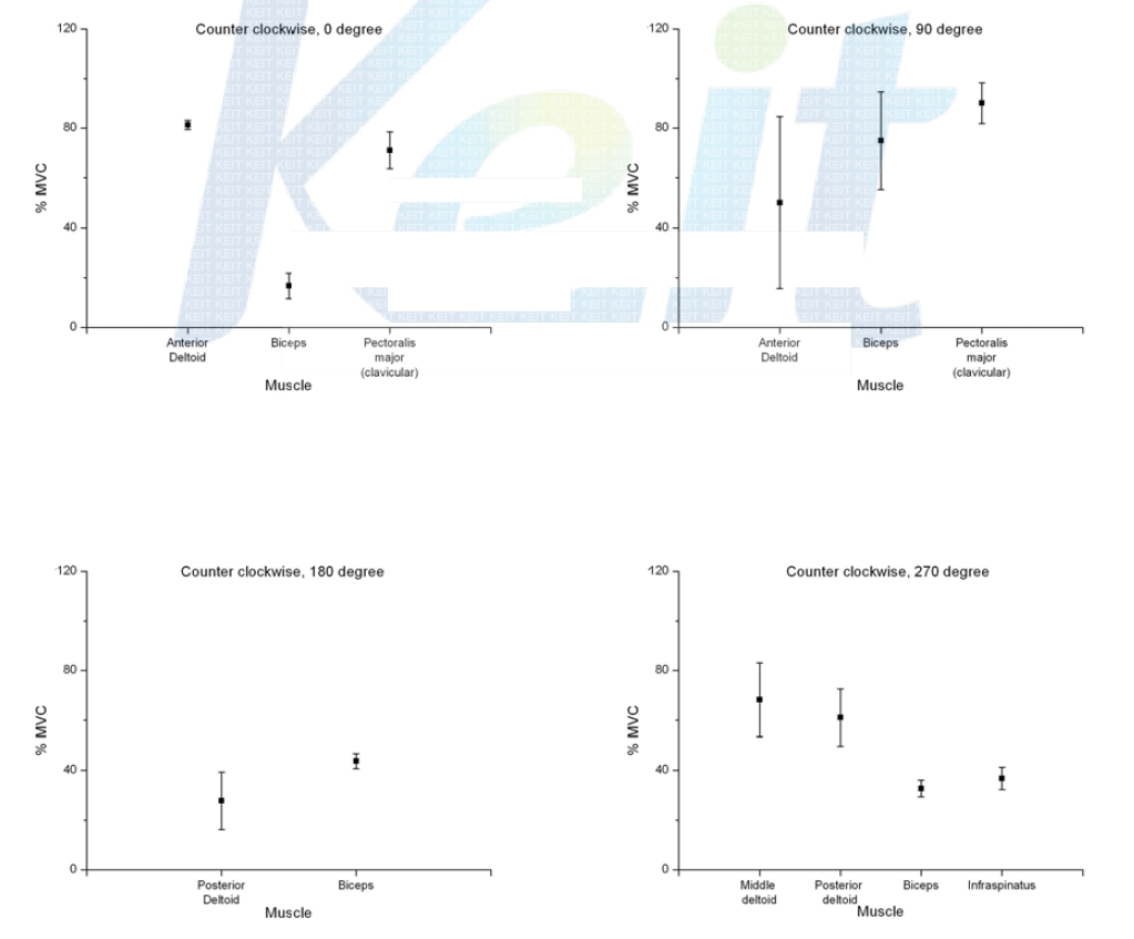 Average muscle intensity(%MVC) of the 10 participants at 0°, 90°, 180°, 270°(Tilting)., Dominant,. Tilting angle 90 degree.