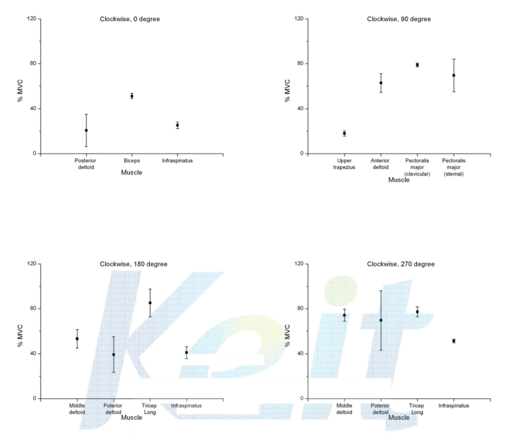 Average muscle intensity(%MVC) of the 10 participants at 0°, 90°, 180°, 270°(Tilting)., Dominant,. Tilting angle 90 degree.