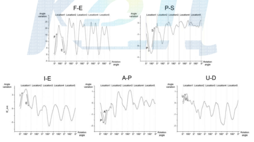 Results under axis location change of armrest (X axis: rotation angle(30˚/s), Y axis: angle var iation(degree))