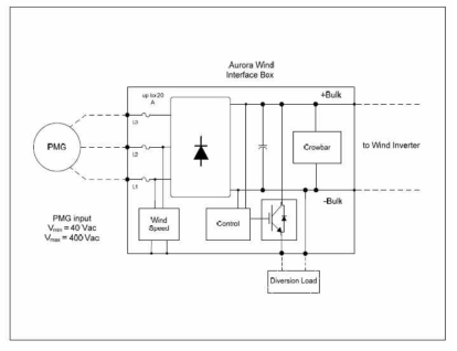 Aurora Wind Interface Box Block Diagram