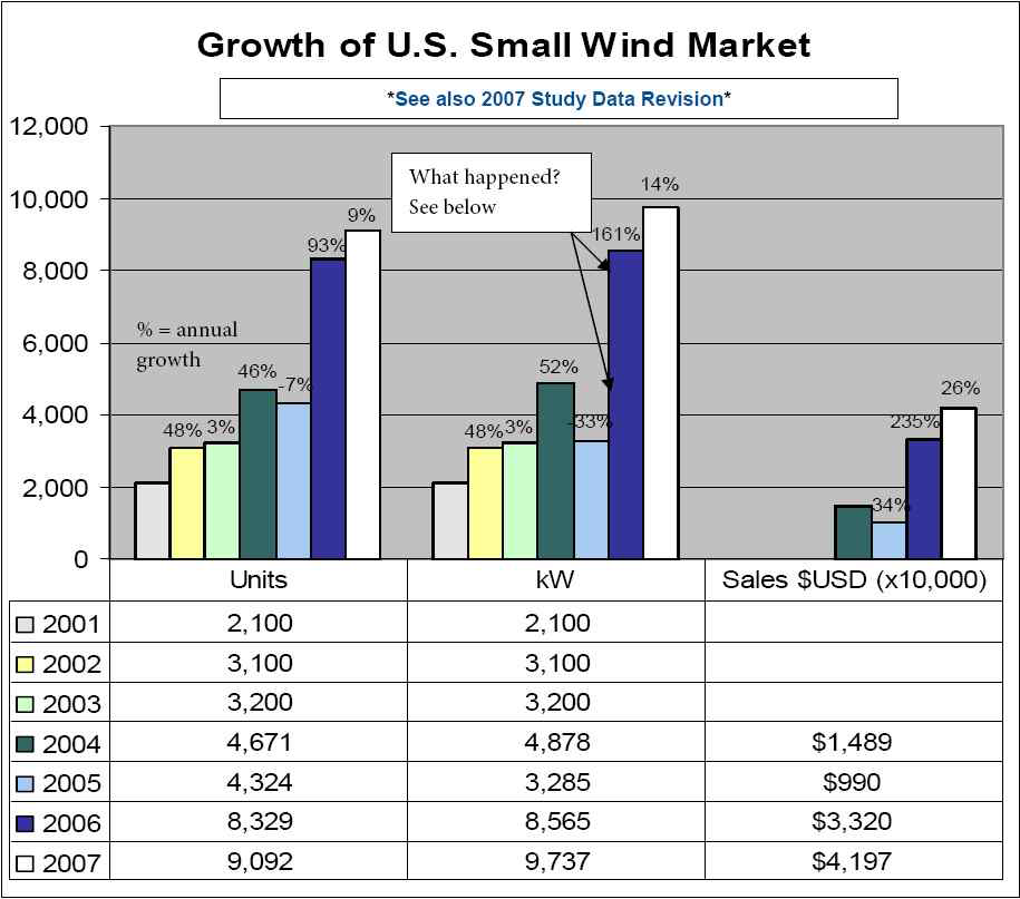 미국 소형 풍력발전 산업의 현황