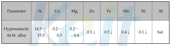 과공정 Al-Si 합금의 화학조성 (wt.%).