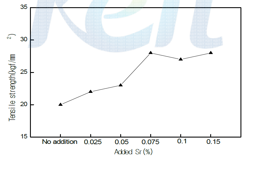 Sr 첨가량에 따른 과공정합금의 인장강도 변화