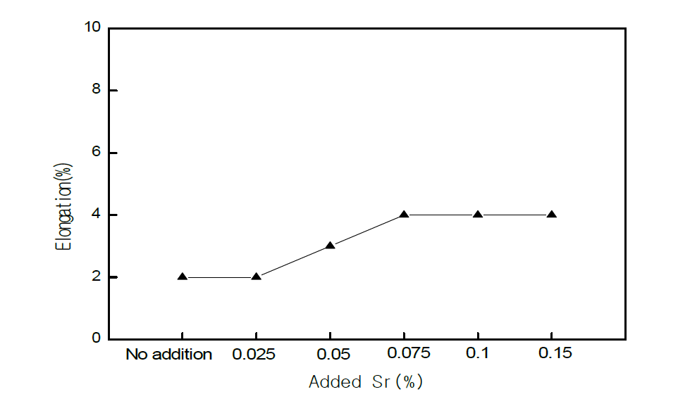 Sr 첨가량에 따른 과공정합금의 연신율 변화