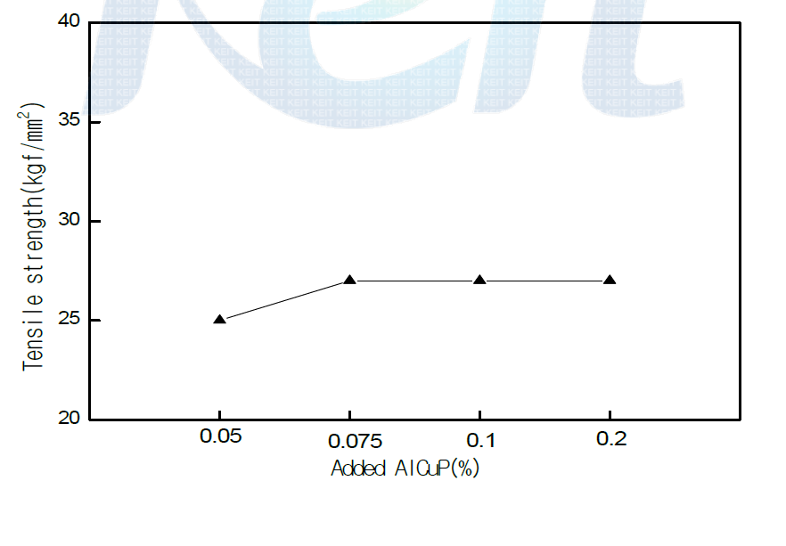 AlCuP 첨가량에 따른 과공정합금의 인장강도 변화