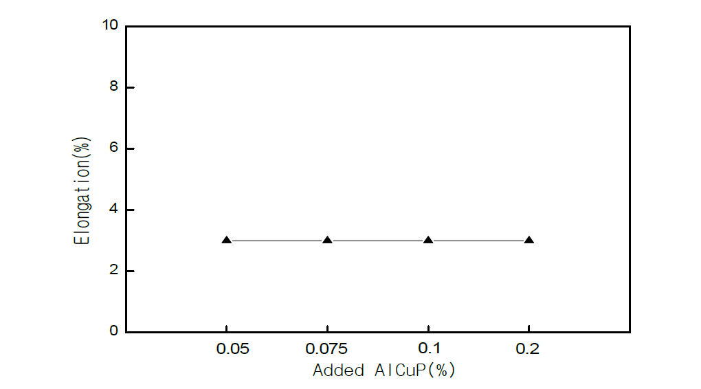 AlCuP 첨가량에 따른 과공정합금의 연신율 변화