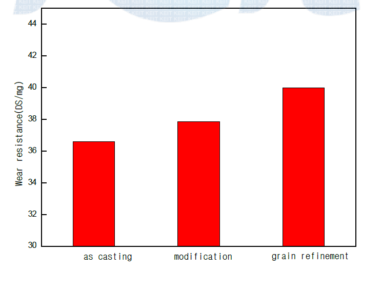 과공정 합금의 내마모도 변화