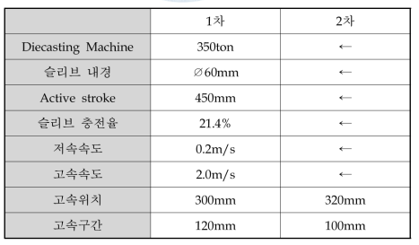 Fork shift 시주조 조건