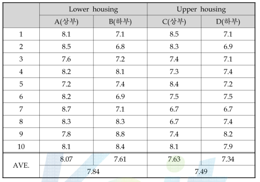 Slide housing의 Gas 함유량 분석 결과(cc/100gAl)