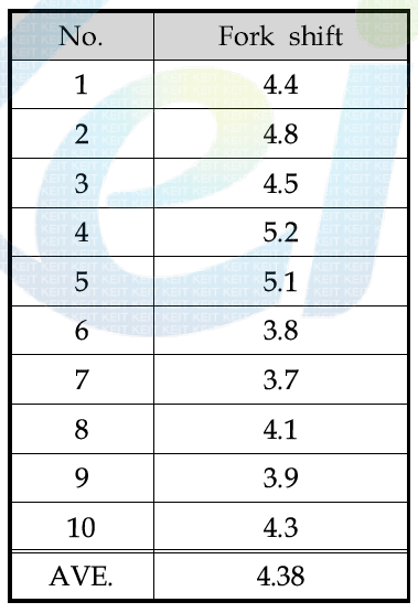 Fork shift의 Gas 함유량 분석 결과(cc/100gAl)