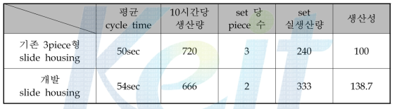 생산성 비교