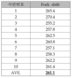 Fork shift 인장시험 결과(MPa)