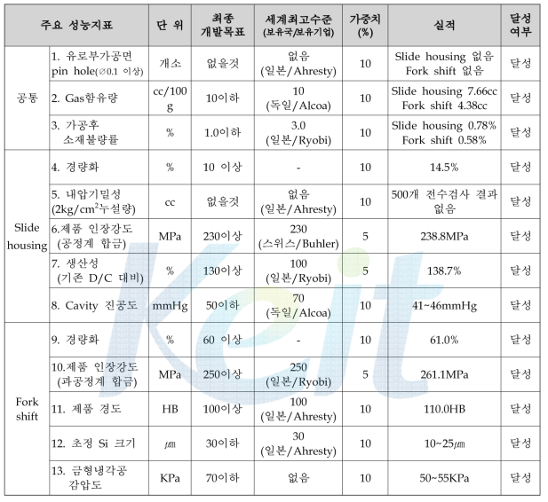 정량적목표 항목 대비 달성 실적