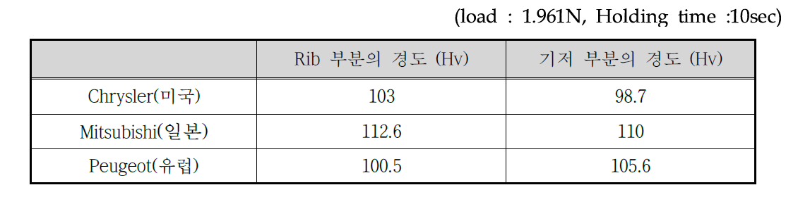 각 국가별 slide housing의 미세경도 측정