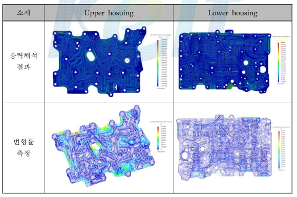 Slide housing의 응력해석 결과