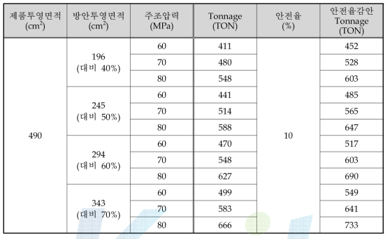 Upper housing의 tonnage 검토