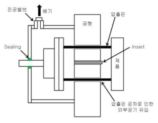 Slide housing 금형의 밀폐 모식도