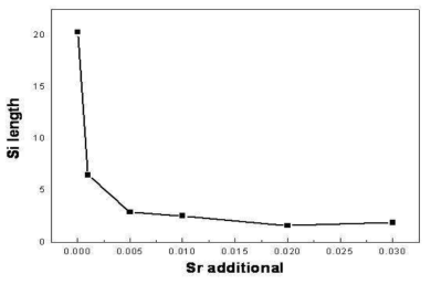 Sr첨가량에 따른 공정 Si 크기 변화