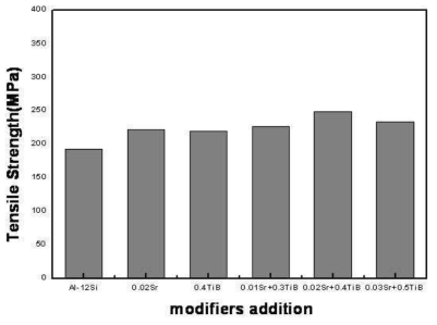 개량화제 첨가에 따른 합금의 인장강도