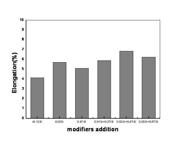 개량화제 첨가에 따른 합금의 연신율
