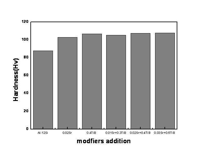 개량화제 첨가에 따른 합금의 비커스 경도