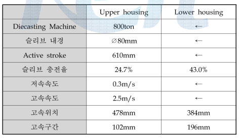 시주조 조건