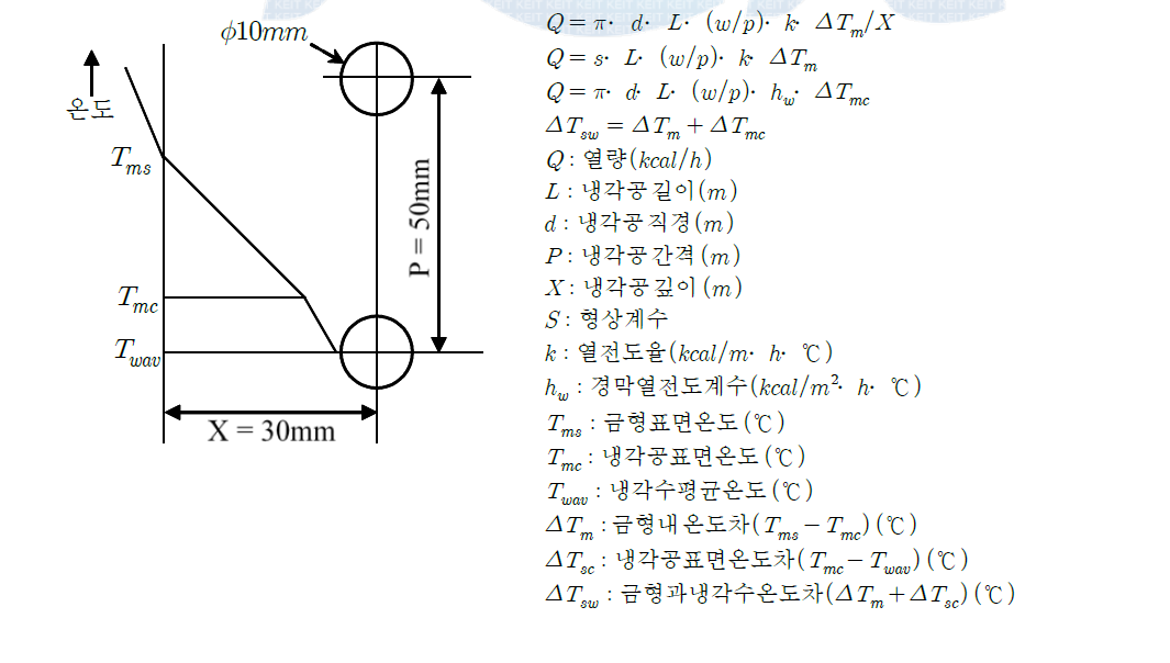 제품과 냉각공의 금형온도구배