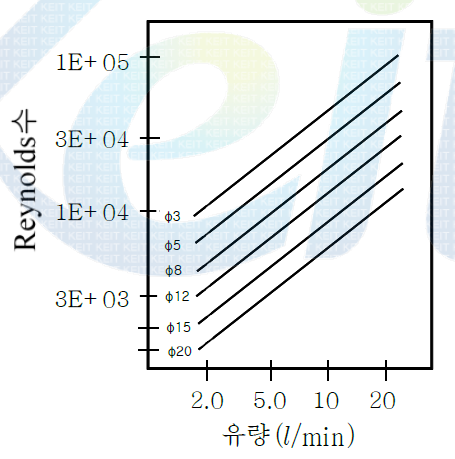 냉각수유량, 냉각공 직경 및 Reynolds수