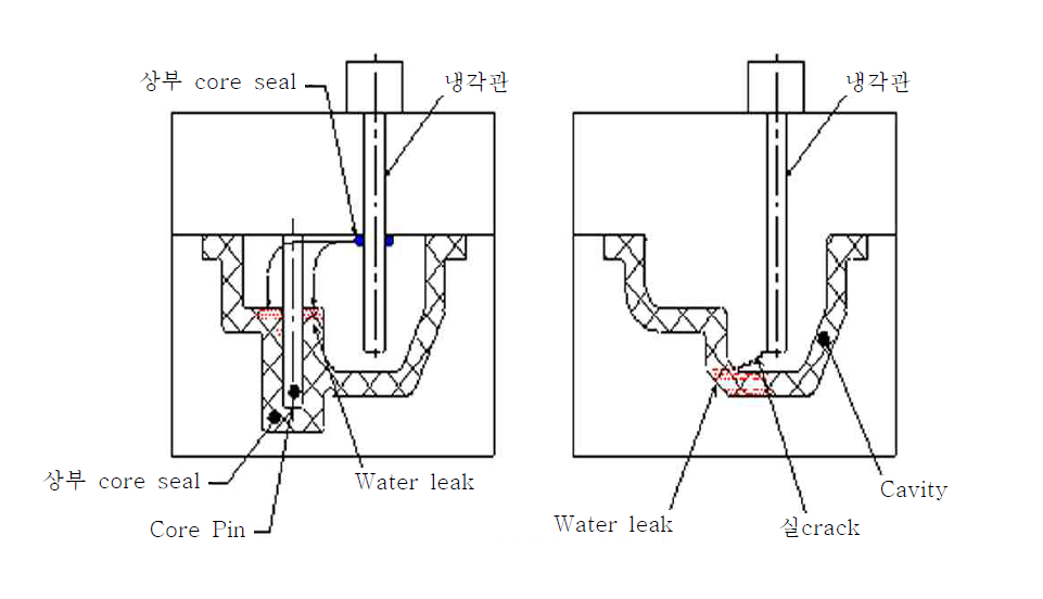 금형냉각공에서의 누수 예
