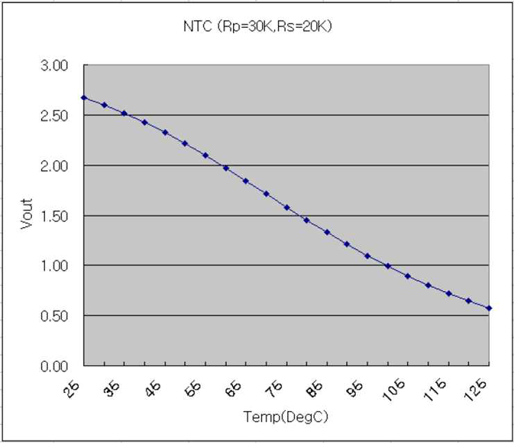 NTC의 온도/출력 전압 특성