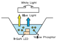 청색 LED + 황색 형광체