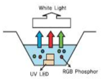 UV LED + 적⦁녹⦁청 형광체