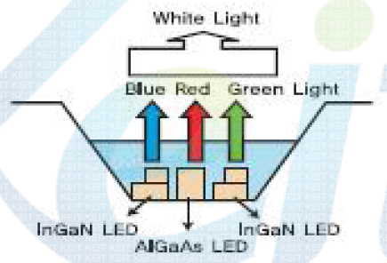 적색, 녹색, 청색 LED 조합