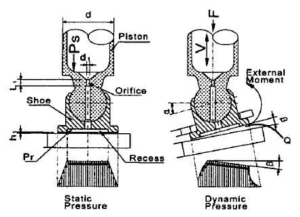 피스톤 슈의 정압(Static pressure)과 동압(Dynamic pressure)분포 및 영향
