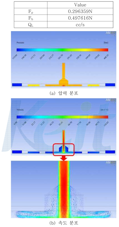 유막두께가 40㎛인 경우의 압력 및 속도 분포