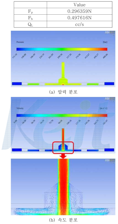 유막두께가 50㎛인 경우의 압력 및 속도 분포