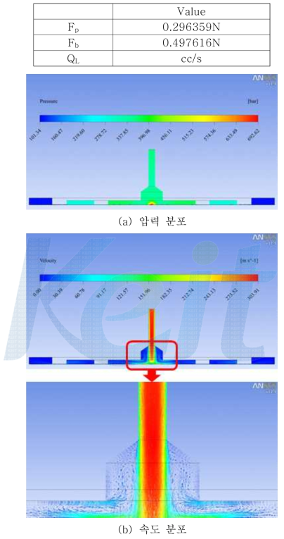 유막두께가 70㎛인 경우의 압력 및 속도 분포