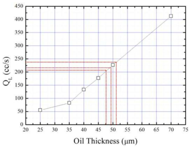 유막두께에 따른 누설 유량 계산