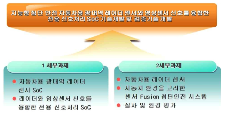 레이더 및 영상 기반 자동차용 첨단안전 SoC 개발의 목표