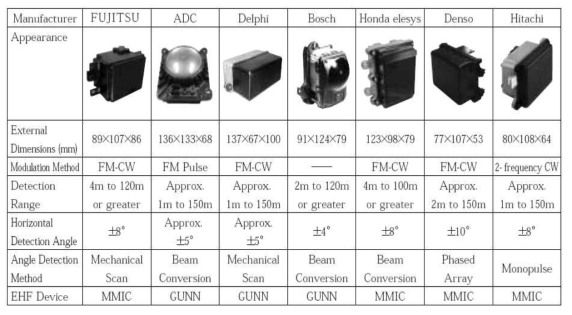 상용 77 GHz 차량충돌 방지용 레이더 제품별 기술 요약