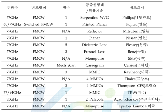 자동차용 레이더 시스템 개발 현황