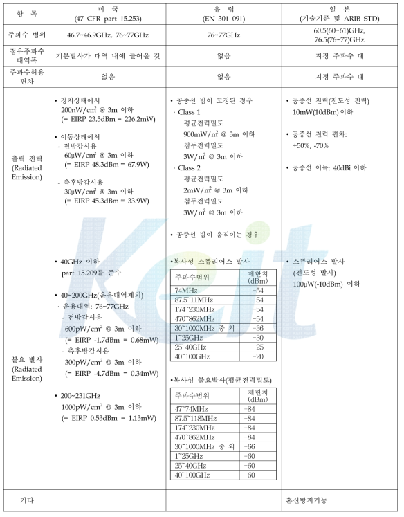 외국의 차량용 레이더 기술기준 비교