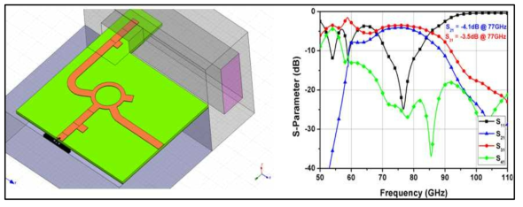 Power Divider 3D View(HFSS) & Simulation result