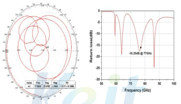 Micro-strip to Waveguide Transition return Loss