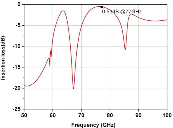 Micro-strip to Waveguide Transition Insertion Loss